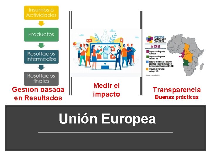 Gestión basada en Resultados Medir el impacto Transparencia Buenas prácticas Unión Europea 