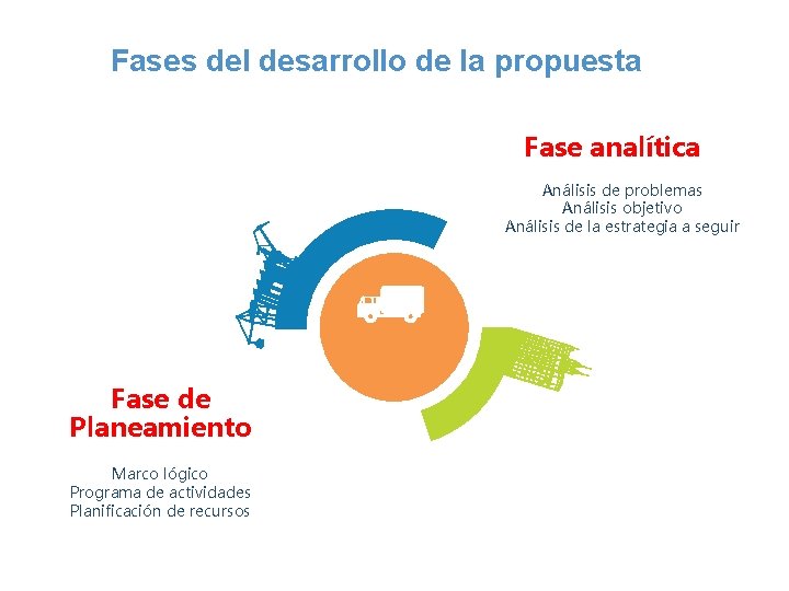 Fases del desarrollo de la propuesta Fase analítica Análisis de problemas Análisis objetivo Análisis