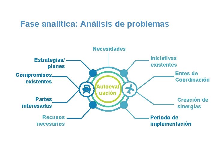 Fase analítica: Análisis de problemas Necesidades Iniciativas existentes Estrategias/ planes Compromisos existentes Partes interesadas