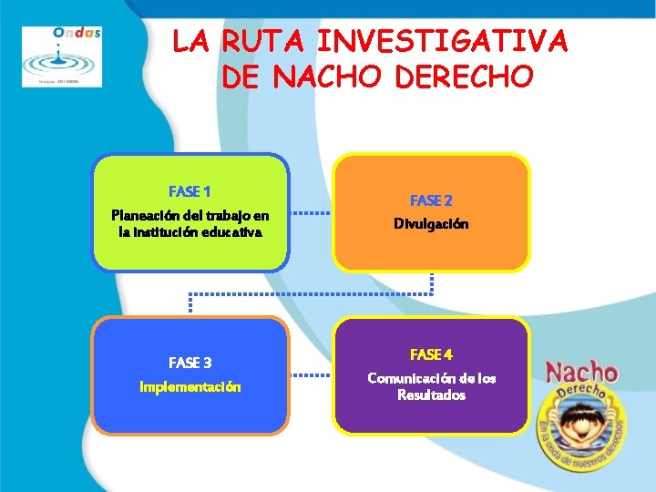 LA RUTA INVESTIGATIVA DE NACHO DERECHO FASE 1 Planeación del trabajo en la institución