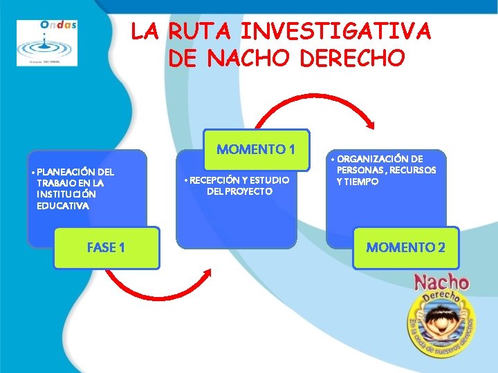 LA RUTA INVESTIGATIVA DE NACHO DERECHO MOMENTO 1 • PLANEACIÓN DEL TRABAJO EN LA