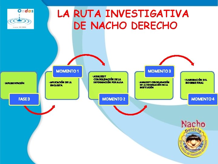 LA RUTA INVESTIGATIVA DE NACHO DERECHO MOMENTO 1 MOMENTO 3 • ANALISIS Y •