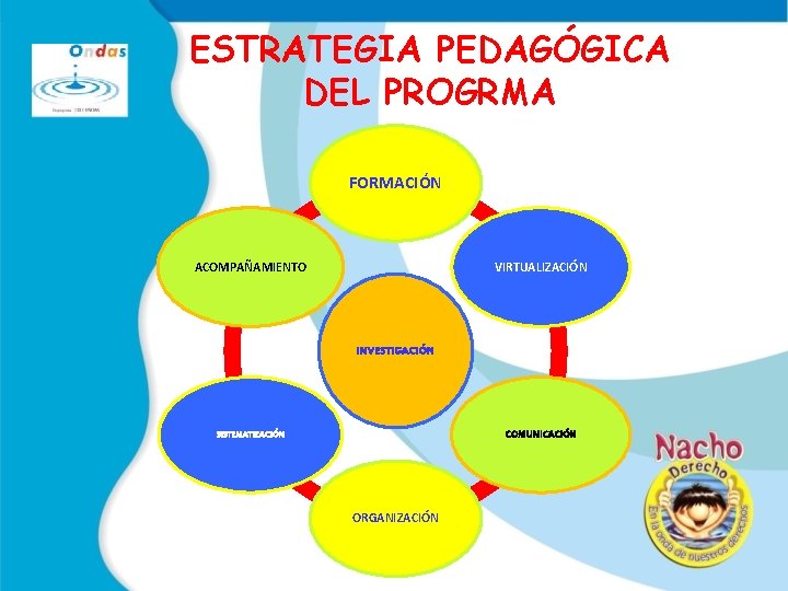 ESTRATEGIA PEDAGÓGICA DEL PROGRMA FORMACIÓN ACOMPAÑAMIENTO VIRTUALIZACIÓN INVESTIGACIÓN COMUNICACIÓN SISTEMATIZACIÓN ORGANIZACIÓN 