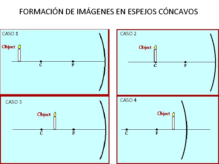 FORMACIÓN DE IMÁGENES EN ESPEJOS CÓNCAVOS CASO 1 CASO 3 CASO 2 CASO 4