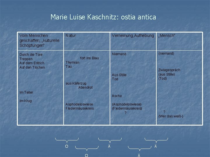 Marie Luise Kaschnitz: ostia antica Vom Menschen geschaffen; „kulturelle Schöpfungen“ Durch die Tore Treppen