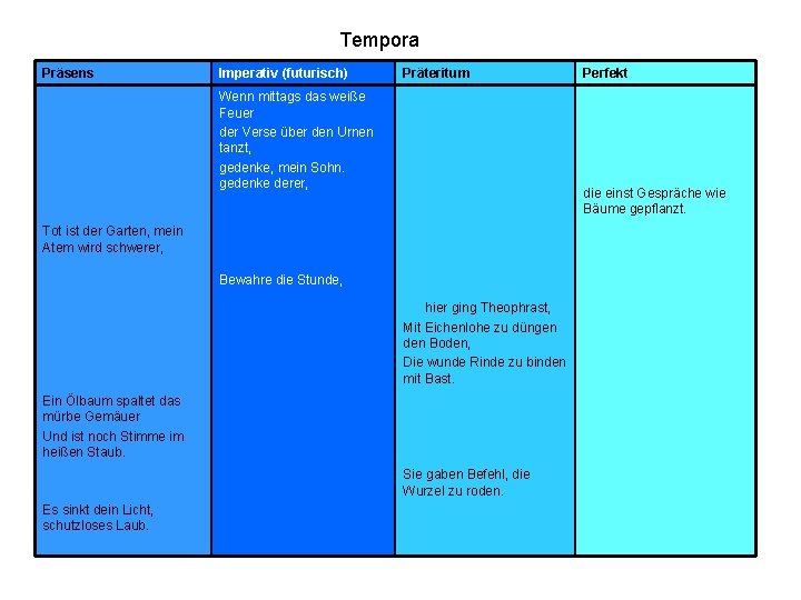 Tempora Präsens Imperativ (futurisch) Präteritum Wenn mittags das weiße Feuer der Verse über den