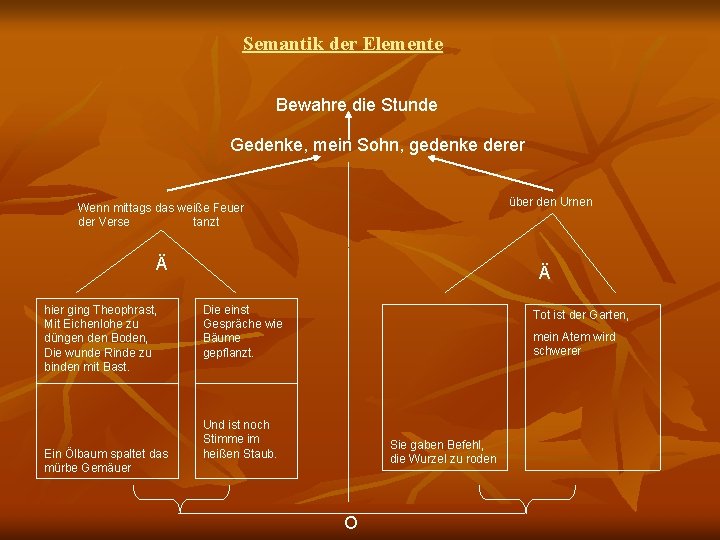 Semantik der Elemente Bewahre die Stunde Gedenke, mein Sohn, gedenke derer über den Urnen