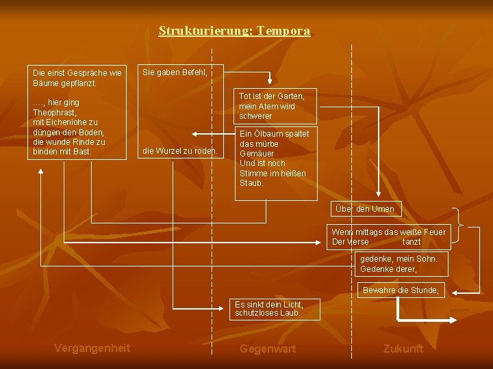 Strukturierung: Tempora Die einst Gespräche wie Bäume gepflanzt. …. , hier ging Theophrast, mit