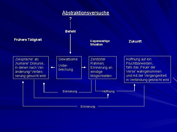 Abstraktionsversuche ? Befehl Frühere Tätigkeit ‚Gespräche‘ als ‚humane‘ Diskurse, in denen nach Veränderung/ Verbesserung