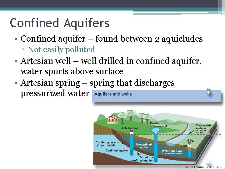 Confined Aquifers • Confined aquifer – found between 2 aquicludes ▫ Not easily polluted