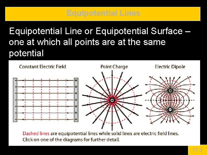Equipotential Lines Equipotential Line or Equipotential Surface – one at which all points are