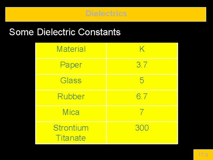 Dielectrics Some Dielectric Constants Material K Paper 3. 7 Glass 5 Rubber 6. 7