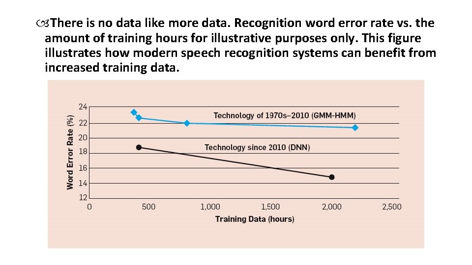  There is no data like more data. Recognition word error rate vs. the