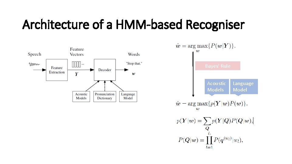 Architecture of a HMM-based Recogniser Bayes’ Rule Acoustic Models Language Model 