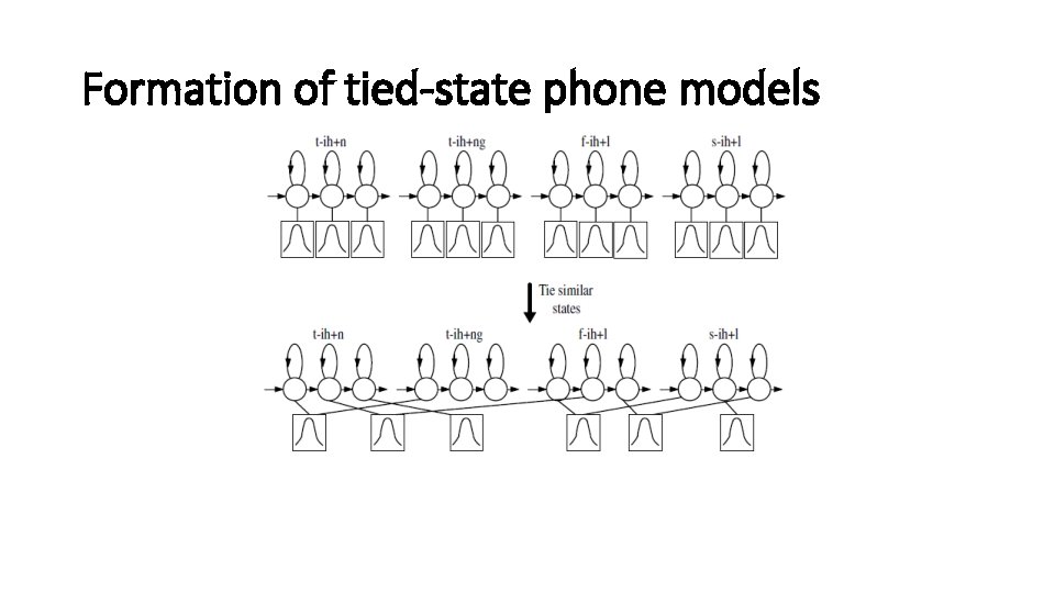 Formation of tied-state phone models 