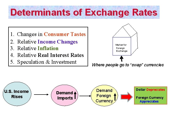 Determinants of Exchange Rates 1. 2. 3. 4. 5. Changes in Consumer Tastes Relative