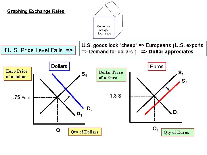 Graphing Exchange Rates Market for Foreign Exchange If U. S. Price Level Falls =>