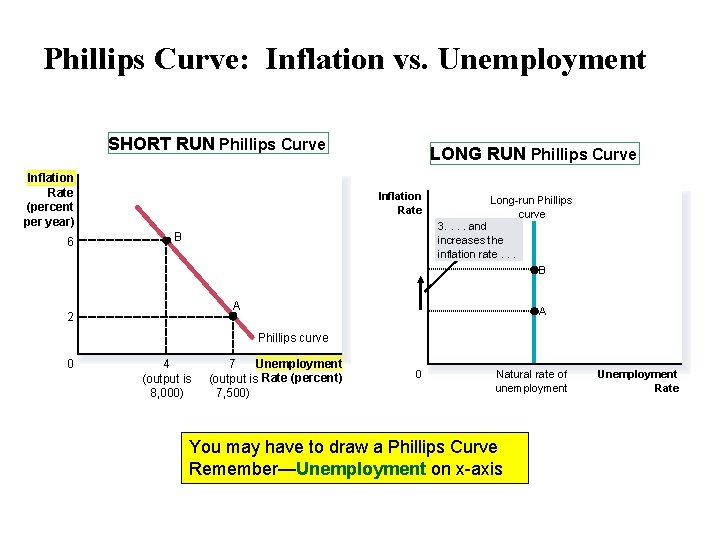 Phillips Curve: Inflation vs. Unemployment SHORT RUN Phillips Curve Inflation Rate (percent per year)