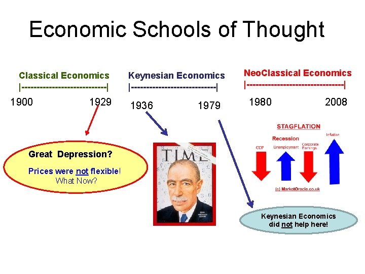 Economic Schools of Thought Classical Economics |--------------| 1900 1929 Keynesian Economics |--------------| 1936 1979