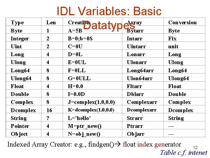 Type Byte Integer Uint Long Ulong Long 64 Ulong 64 Float Double Complex Dcomplex