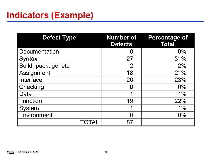 Indicators (Example) Planning for and Managing VV QA POC J. Lewis 19 
