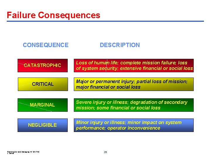 Failure Consequences CONSEQUENCE CATASTROPHIC DESCRIPTION Loss of human life; complete mission failure; loss of