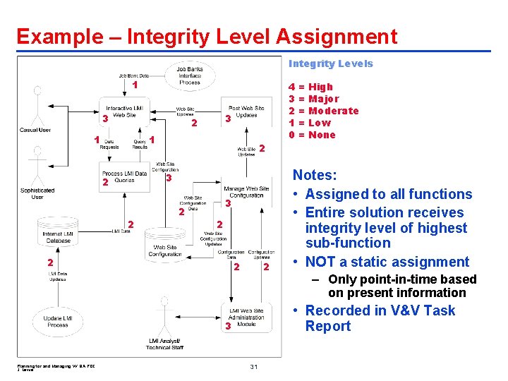 Example – Integrity Level Assignment Integrity Levels 1 3 3 2 1 1 2