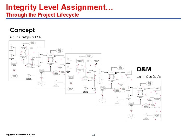 Integrity Level Assignment… Through the Project Lifecycle Concept e. g. in Con. Ops or