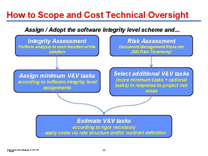 How to Scope and Cost Technical Oversight Assign / Adopt the software integrity level