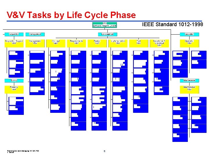 V&V Tasks by Life Cycle Phase IEEE Standard 1012 -1998 Planning for and Managing