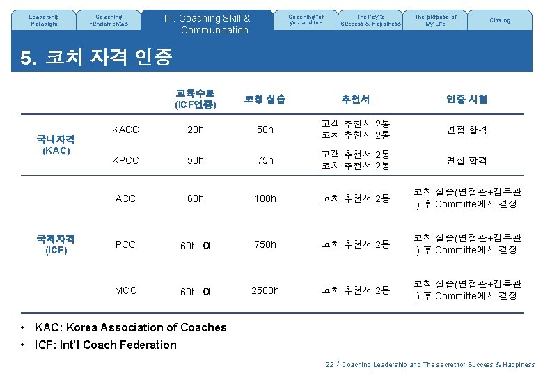 Leadership Paradigm Coaching Fundamentals Coaching for you and me III. Coaching Skill & Communication