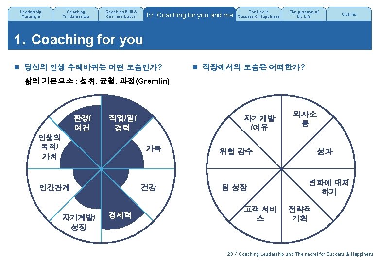 Leadership Paradigm Coaching Fundamentals Coaching Skill & Communication IV. Coaching for you and me