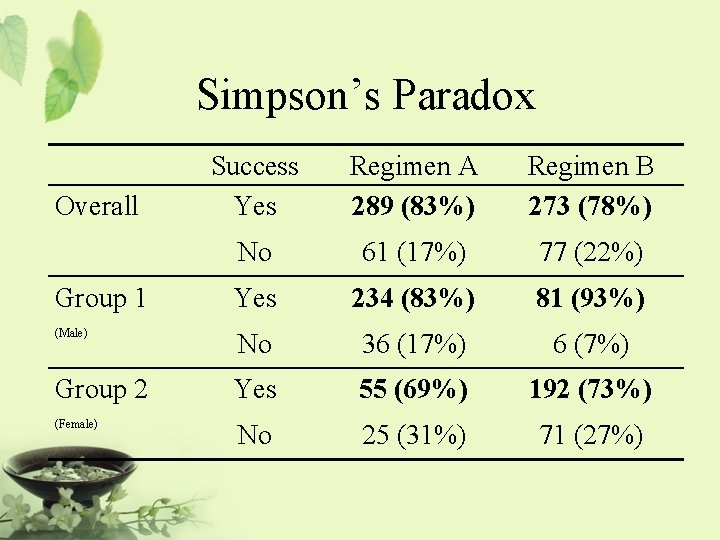 Simpson’s Paradox Overall Group 1 (Male) Group 2 (Female) Success Yes Regimen A 289