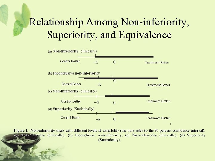 Relationship Among Non-inferiority, Superiority, and Equivalence 