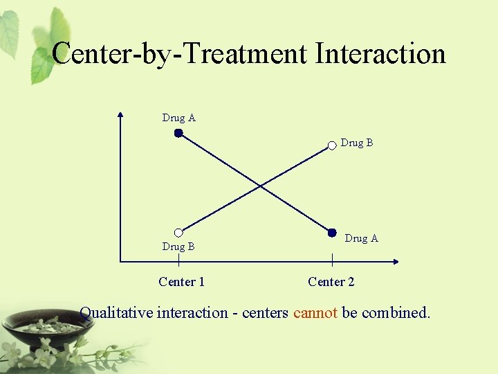 Center-by-Treatment Interaction Drug A Drug B Center 1 Drug A Center 2 Qualitative interaction