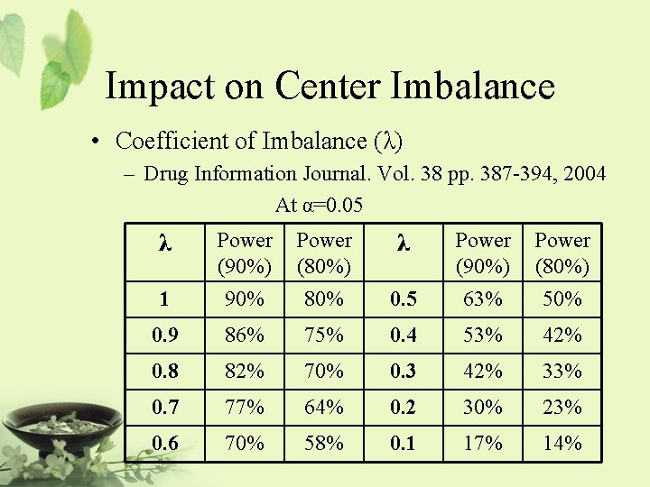 Impact on Center Imbalance • Coefficient of Imbalance (λ) – Drug Information Journal. Vol.