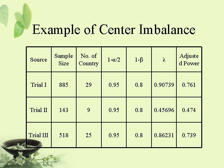 Example of Center Imbalance Source Sample No. of Size Country 1 -α/2 1 -β