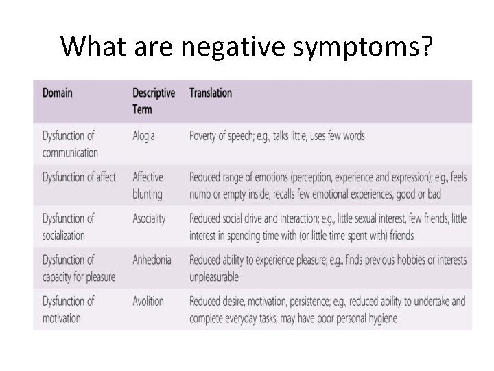 What are negative symptoms? 