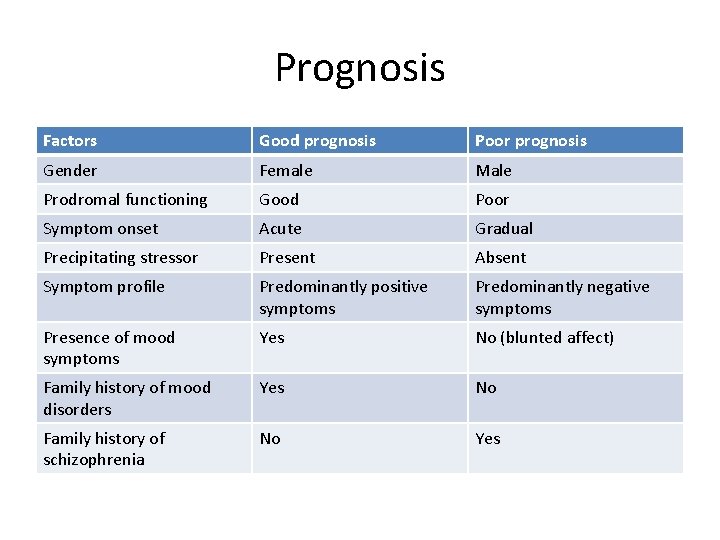 Prognosis Factors Good prognosis Poor prognosis Gender Female Male Prodromal functioning Good Poor Symptom