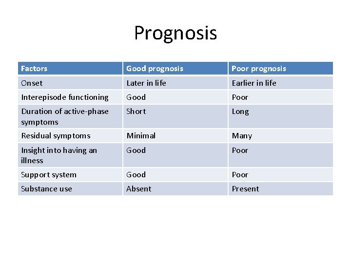 Prognosis Factors Good prognosis Poor prognosis Onset Later in life Earlier in life Interepisode