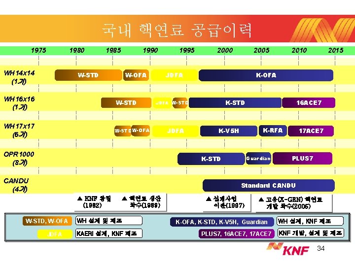 국내 핵연료 공급이력 1975 1980 WH 14 x 14 (1기) 1985 1990 W-STD W-OFA