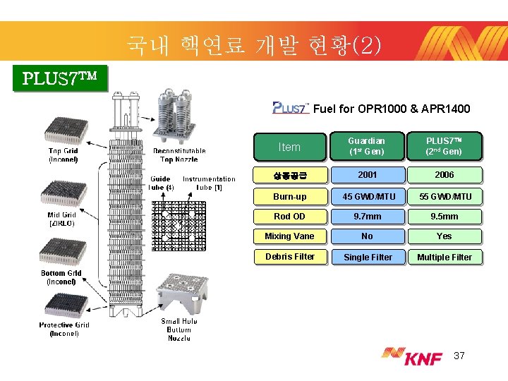 국내 핵연료 개발 현황(2) PLUS 7 TM Fuel for OPR 1000 & APR 1400