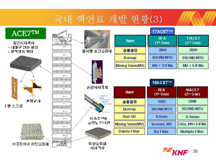 국내 핵연료 개발 현황(3) 17 ACE 7 TM Item RFA (1 st Gen) 17