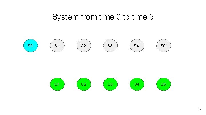 System from time 0 to time 5 S 0 S 1 S 2 S