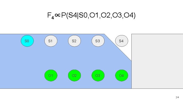 F 4∝P(S 4|S 0, O 1, O 2, O 3, O 4) S 0