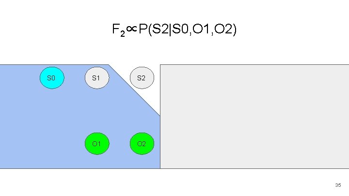 F 2∝P(S 2|S 0, O 1, O 2) S 0 S 1 S 2