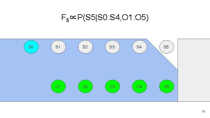 F 5∝P(S 5|S 0: S 4, O 1: O 5) S 0 S 1