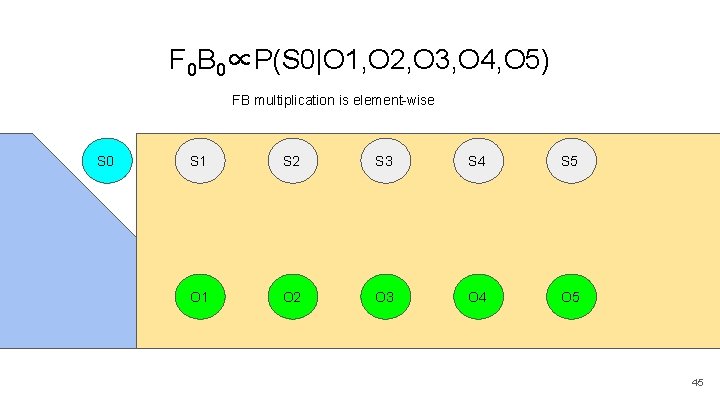 F 0 B 0∝P(S 0|O 1, O 2, O 3, O 4, O 5)