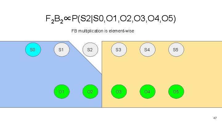 F 2 B 2∝P(S 2|S 0, O 1, O 2, O 3, O 4,