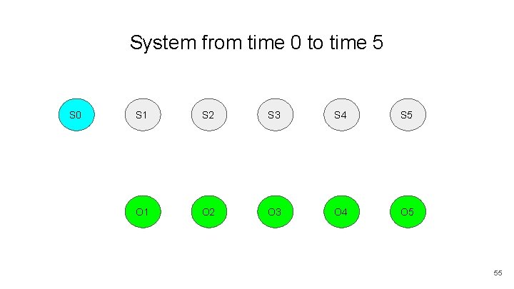 System from time 0 to time 5 S 0 S 1 S 2 S